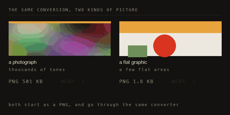 Un schéma en trois étapes comparant deux conversions. Une photographie faite de milliers de tons passe de 501 Ko en PNG à 29 Ko en WebP, indiquée 94% plus légère avec une flèche vers le bas. Un graphique en aplats fait de quelques zones unies passe de 1,8 Ko à 2,7 Ko avec le même convertisseur, indiqué plus lourd avec une flèche vers le haut.